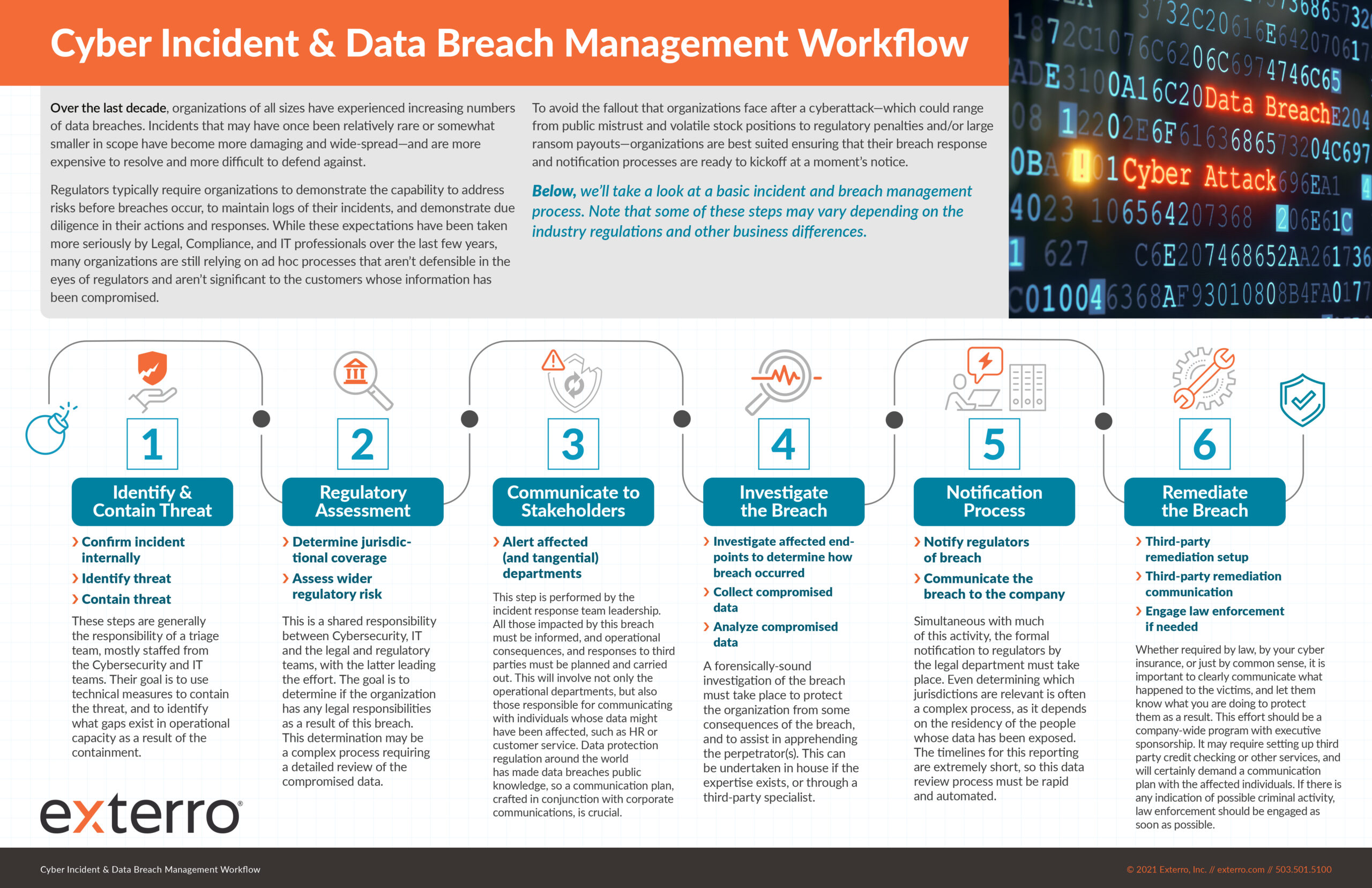 Cyber Incident and Data Breach Management Workflow