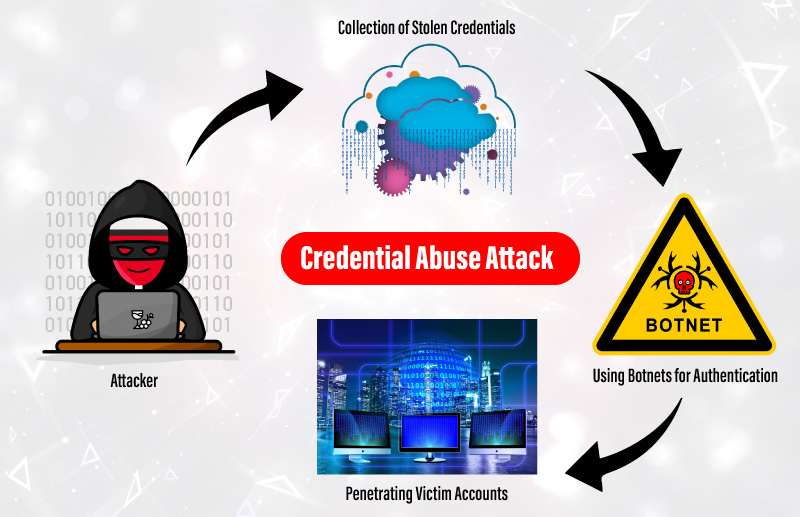 credential abuse attack
